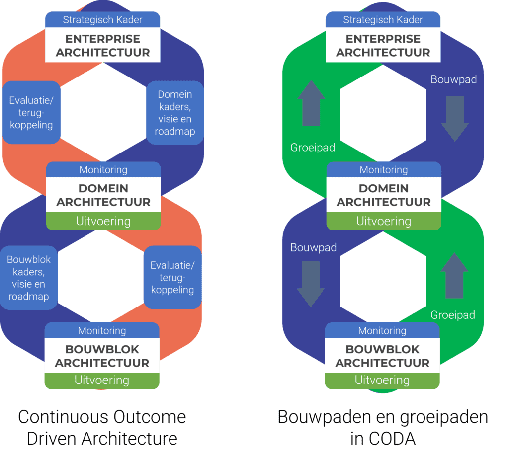 Enterprise Architectuur, groeipaden, bouwpaden