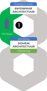 Enterprise Architectuur,  groeien, groeipad